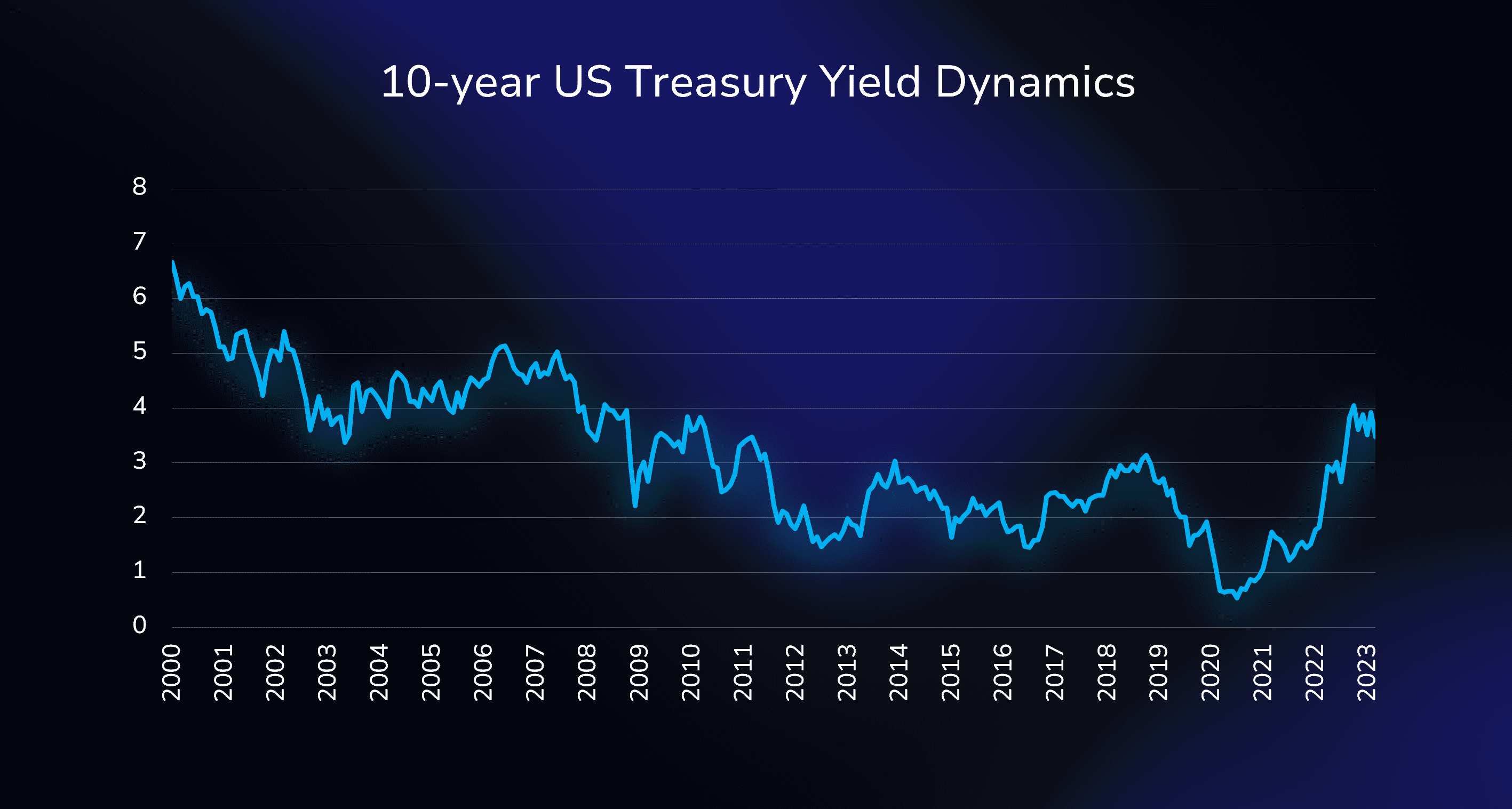 The 10-year US Treasury yield.