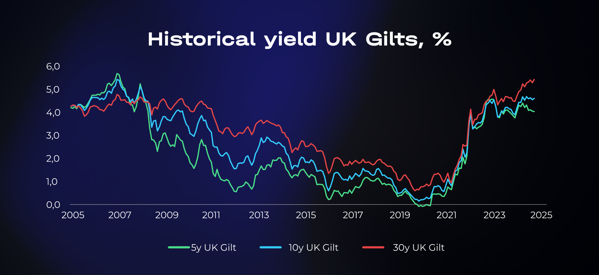 Historical yield UK Gilts in %