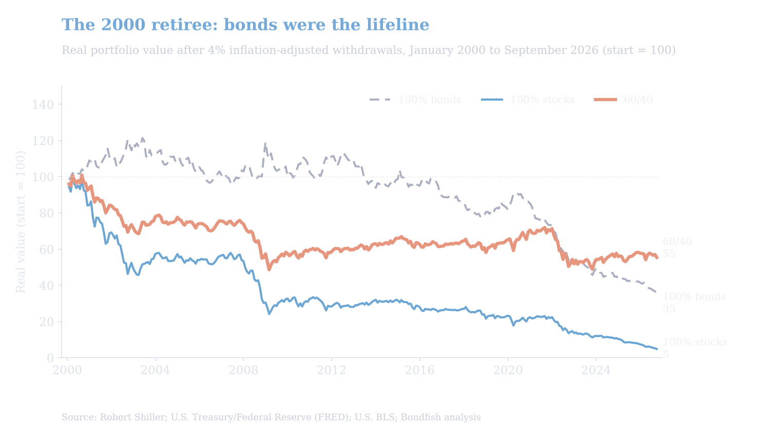 The January 2000 retiree withdrawing 4%: real portfolio value fell to 5% of the start with 100% stocks by September 2026, against 55% for 60/40 and 35% for 100% bonds