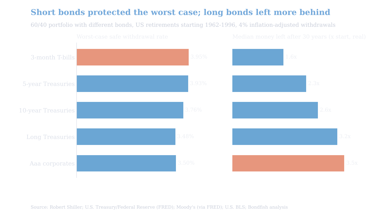 60/40 portfolio with different bonds, US retirements 1962 to 1996: worst-case safe withdrawal rate of 3.95% with T-bills and 3.50% with Aaa corporates; median money left of 1.6 times the start with T-bills and 3.5 times with Aaa corporates