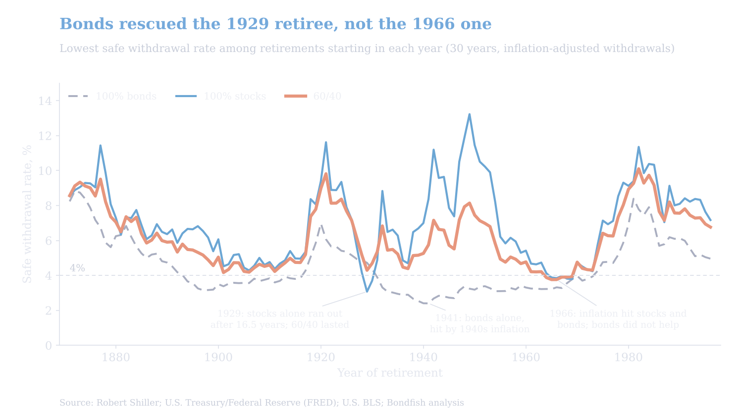 Lowest safe withdrawal rate by year of retirement from 1871 to 1996 for 100% stocks, 60/40 and 100% bonds: bonds lifted the 1929 retirement from 3.07% but did not help retirements starting in 1966