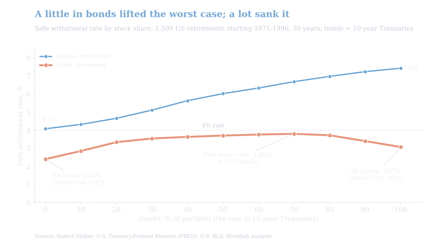 4 percent rule backtest: worst-case safe withdrawal rate rises from 2.40% with all bonds to 3.80% at 70% stocks, then falls to 3.07% with all stocks; the median safe rate climbs from 4.1% to 7.4%