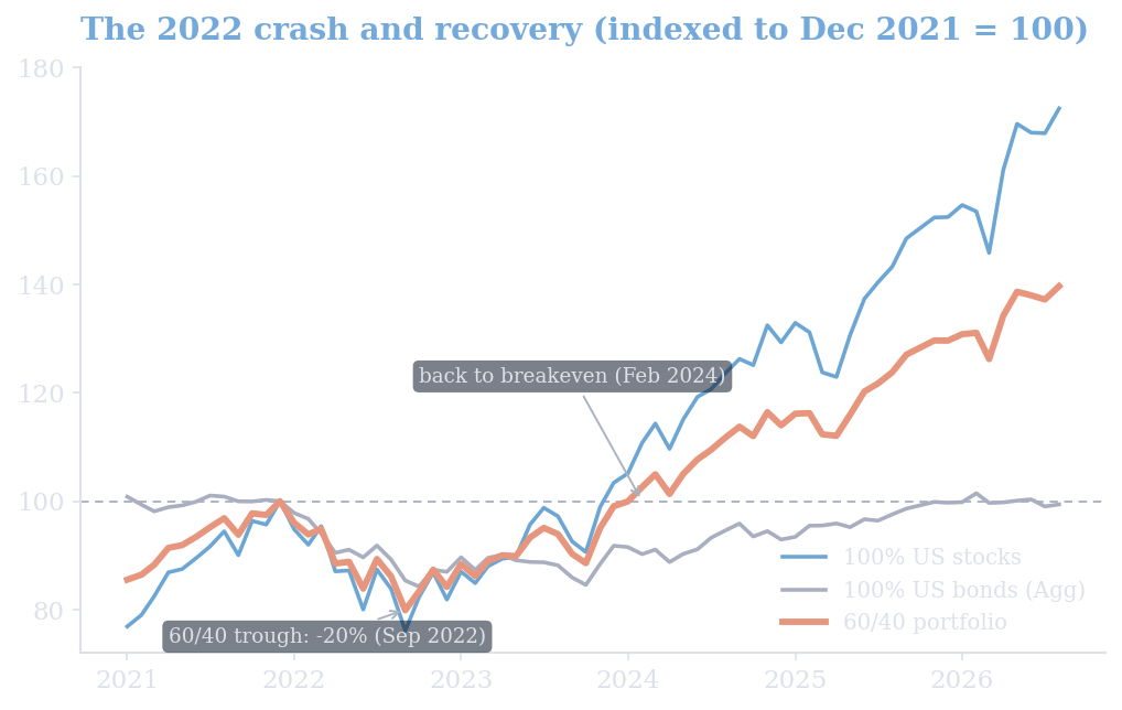 Line chart of the 60/40 portfolio, 100% stocks and 100% bonds from 2021 to 2026, indexed to December 2021, showing the 2022 crash and recovery
