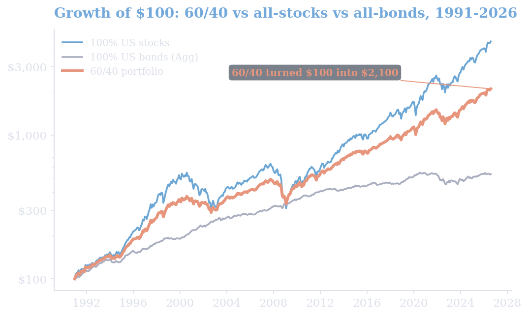 Growth of $100 invested in the 60/40 portfolio, 100% stocks and 100% bonds from 1991 to 2026 on a log scale