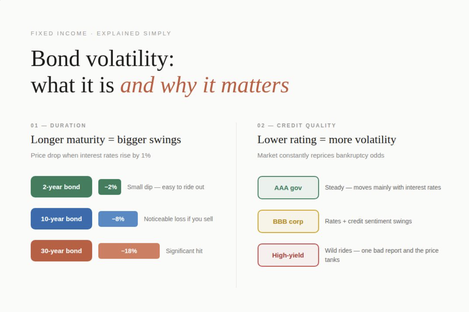 Infographic showing two drivers of bond volatility: 1) Duration — longer maturity bonds lose more value when rates rise (2-year: −2%, 10-year: −8%, 30-year: −18%), and 2) Credit quality — lower-rated bonds (AAA, BBB, high-yield) are increasingly volatile as the market reprices default risk.