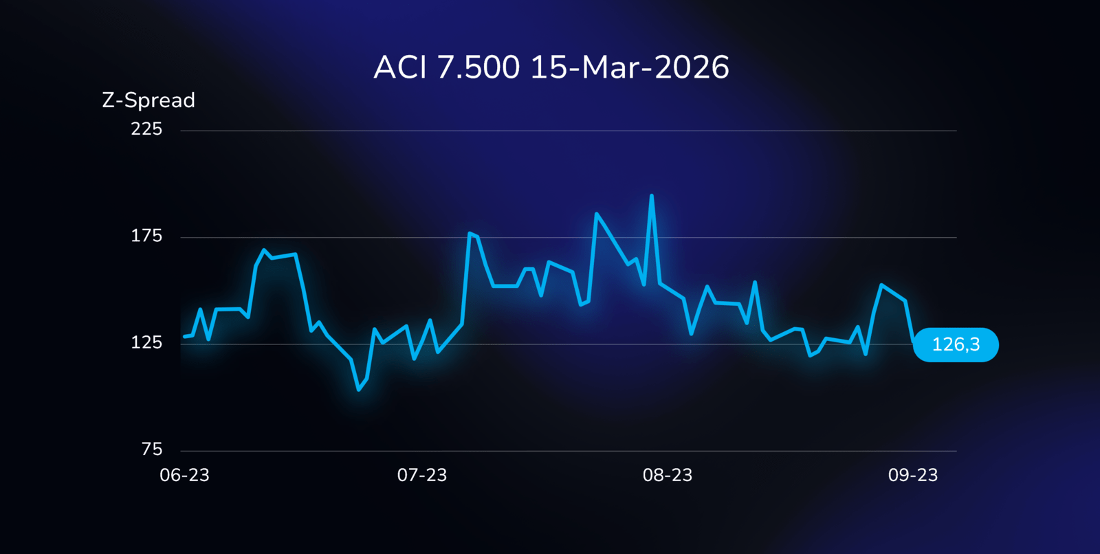 The Z-spread for the ACI bond (US013092AA91), with a 7.500% coupon, due on March 15, 2026, in USD.