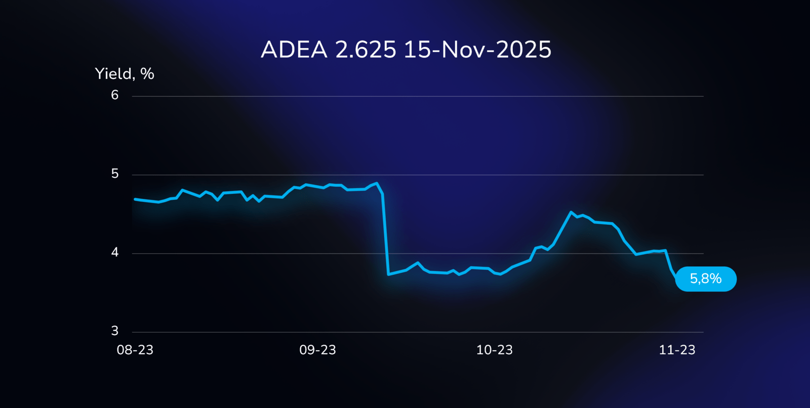 Yield curve illustration showing the performance of the ADEA bond (XS2249892535), with a 2.625% coupon, due on November 15, 2025, in Euros.