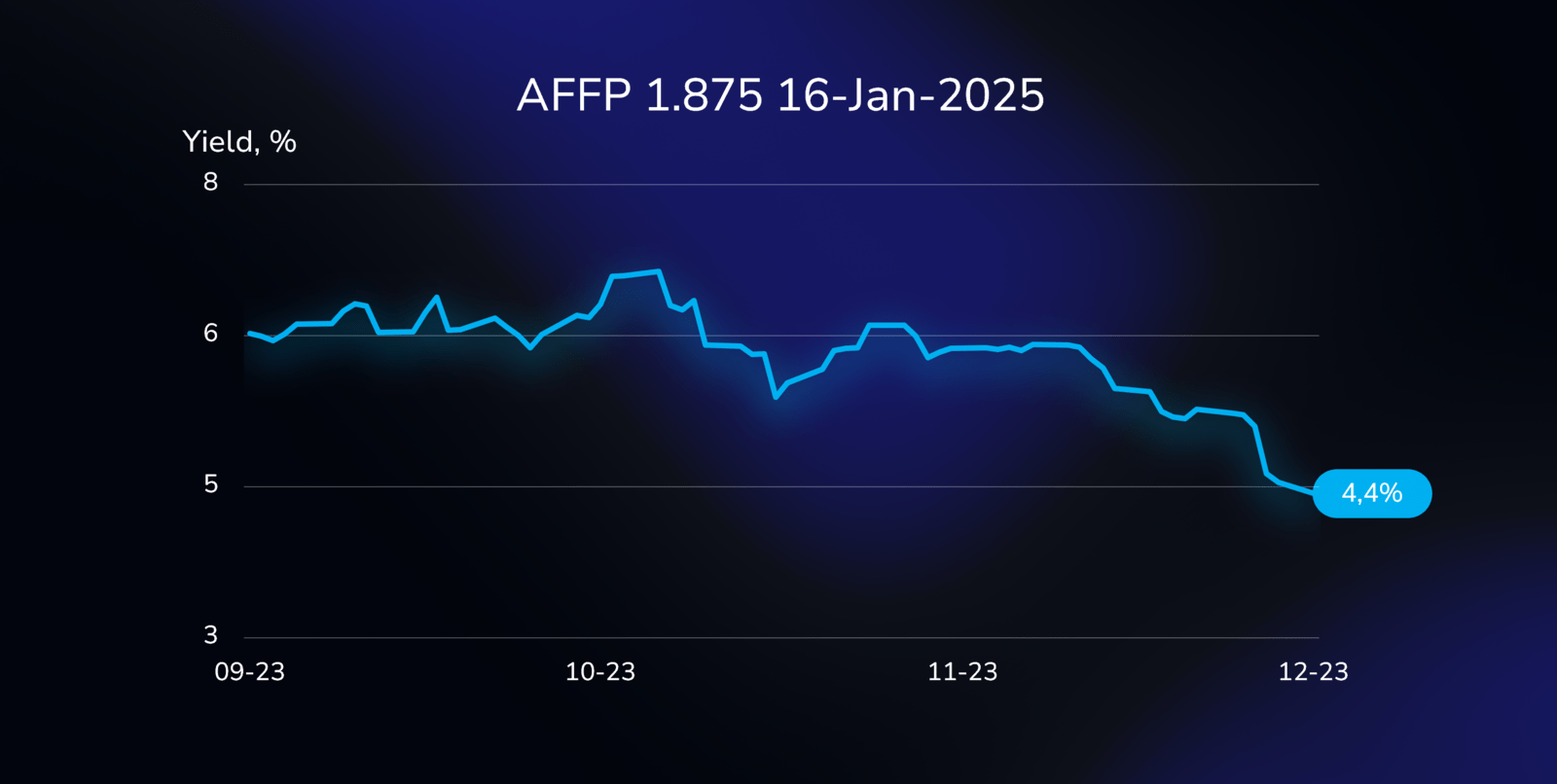 Yield curve illustration showing the performance of the AFFP bond (FR0013477254), with a 1.875% coupon, due on January 16, 2025, in Euros.