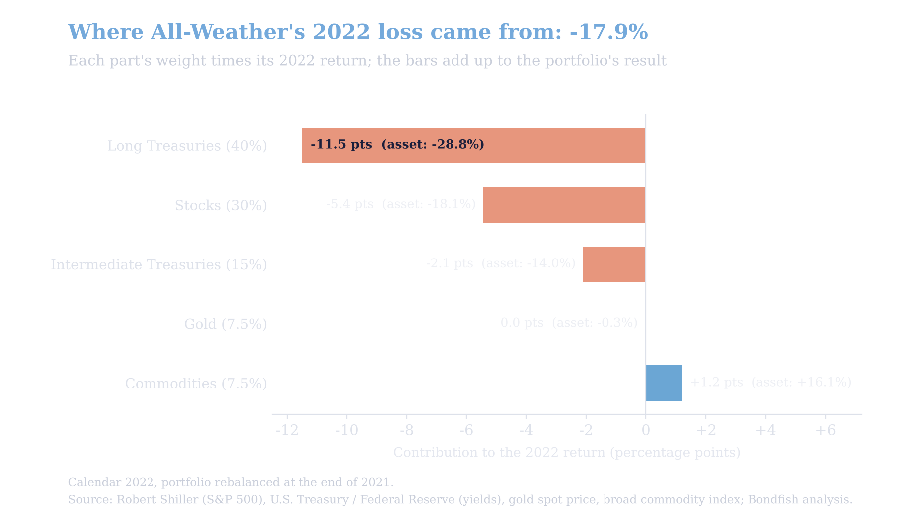 Bar chart breaking down the All Weather portfolio's 2022 loss of 17.9% by asset: long Treasuries minus 11.5 points, stocks minus 5.4, intermediate Treasuries minus 2.1, gold zero and commodities plus 1.2.