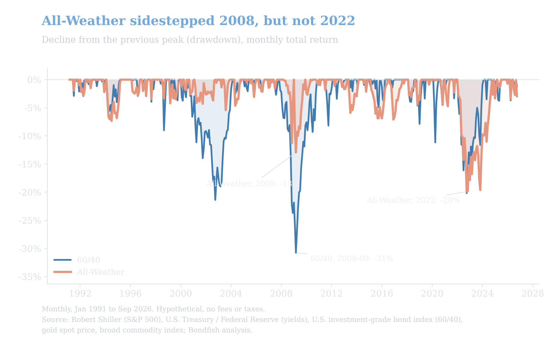 Drawdown chart from 1991 to 2026 comparing the All Weather portfolio and a 60/40 portfolio. 60/40 fell 31% in 2008 to 2009 while All-Weather fell 13%; in 2022 All-Weather fell 20%.
