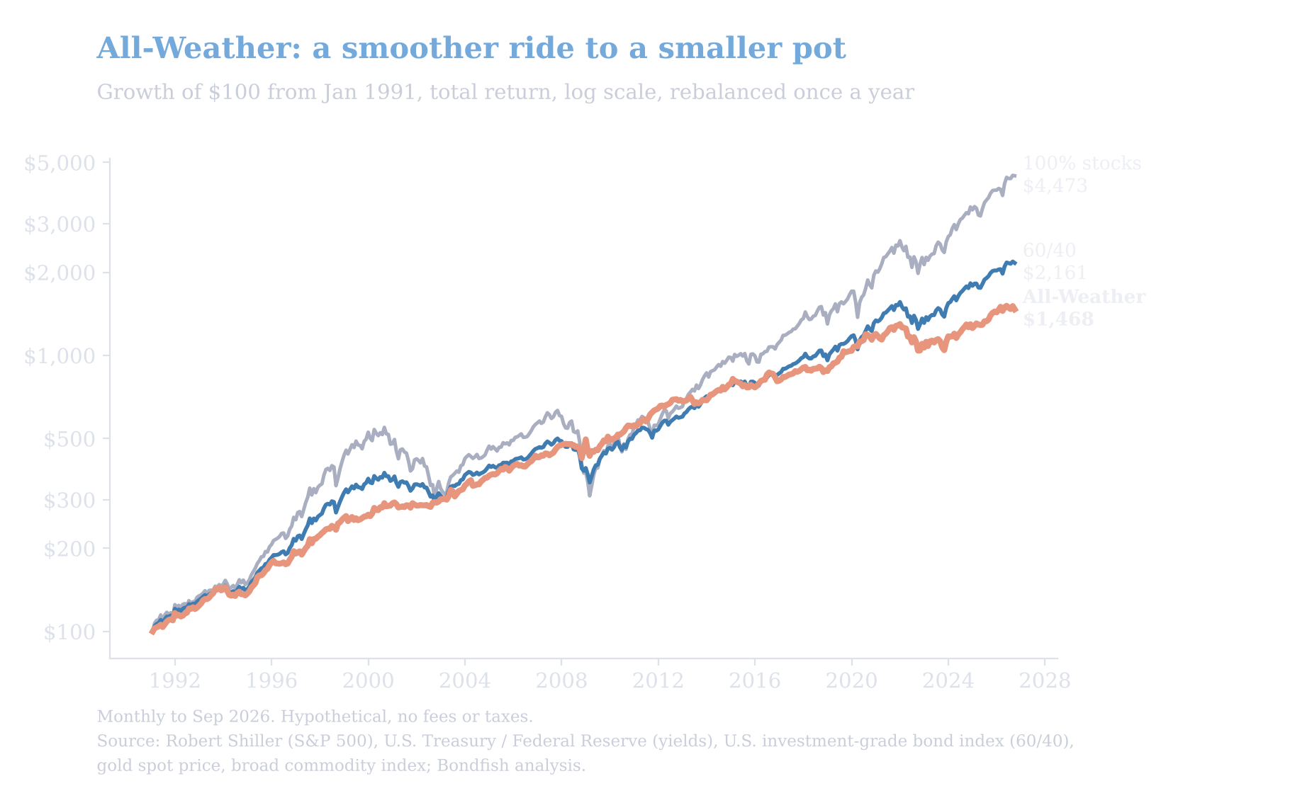Line chart of an All Weather portfolio backtest: growth of $100 from 1991 to 2026 in the All-Weather portfolio, a 60/40 portfolio and 100% stocks, log scale. All-Weather ends at $1,468, 60/40 at $2,161 and stocks at $4,473.