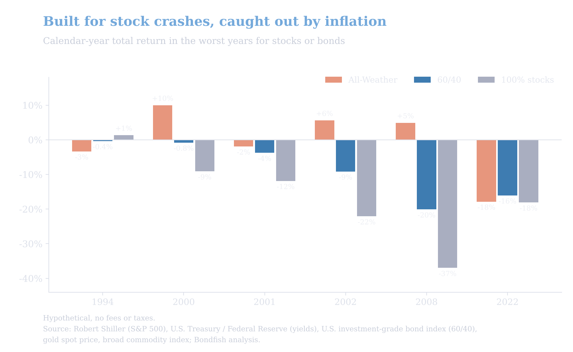 Bar chart of calendar-year returns in 1994, 2000, 2001, 2002, 2008 and 2022 for the All-Weather portfolio, a 60/40 portfolio and 100% stocks. All-Weather gained in 2000, 2002 and 2008 but lost 18% in 2022.