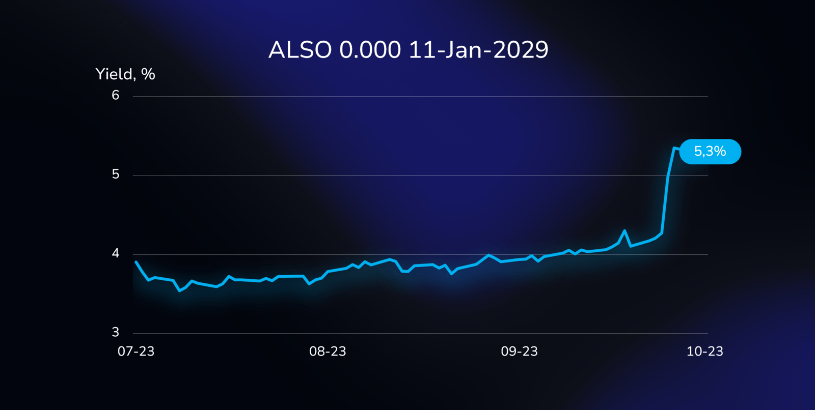 Yield curve illustration showing the performance of the ALSTOM SA bond (FR0014001EW8), with a 0% coupon, due on January 11, 2029, in Euros.