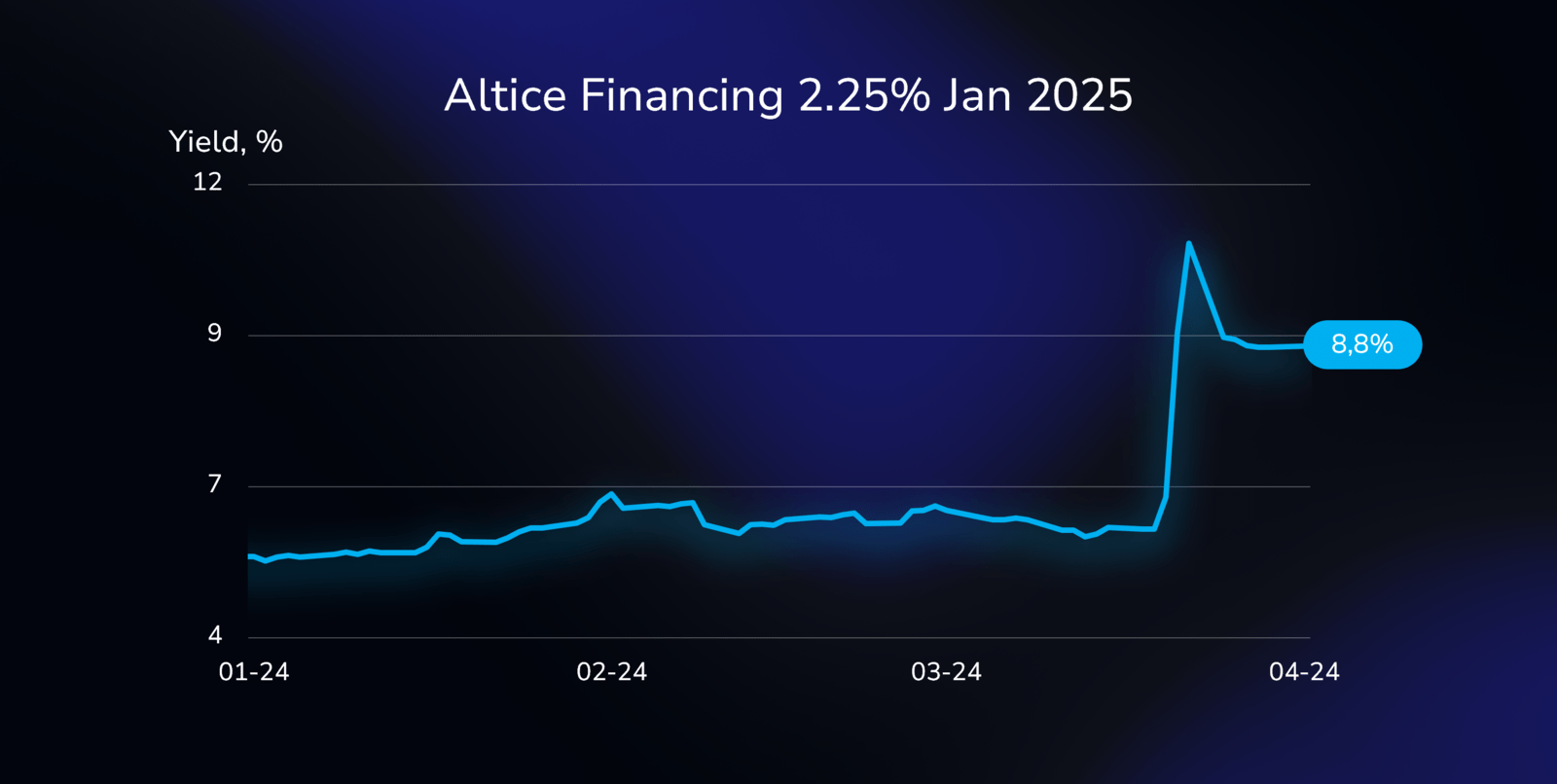 Yield curve illustration showing the performance of the Altice Financing bond (XS2102493116), with a 2.25% coupon, due on January 15, 2025, in euro.