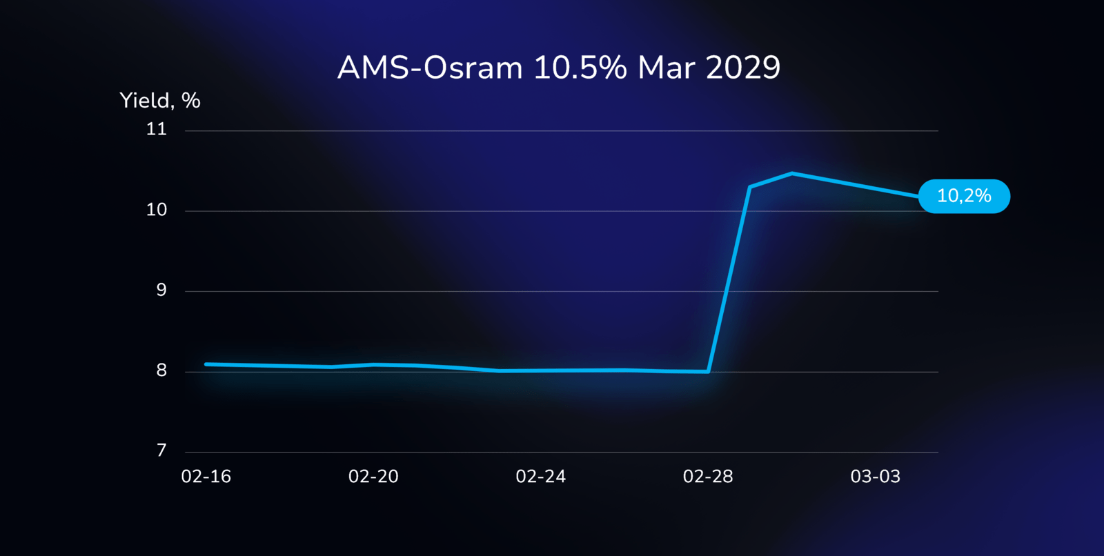 Yield curve illustration showing the performance of the AMS Osram bond (XS2724532416), with a 10.5% coupon, due on March 30, 2029, in Euros.