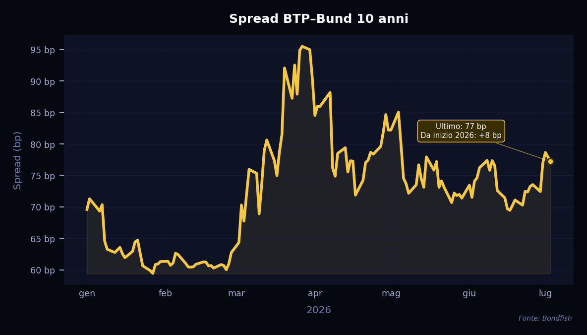 Spread BTP–Bund 10 anni