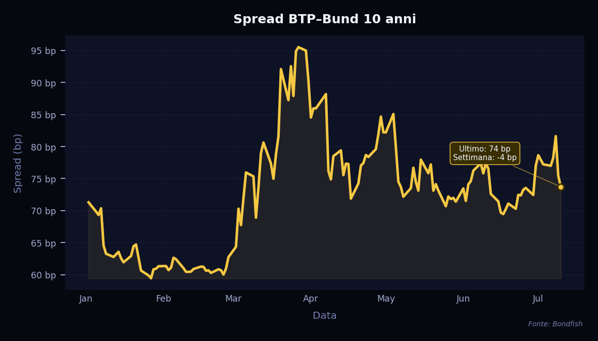 Spread BTP–Bund 10 anni