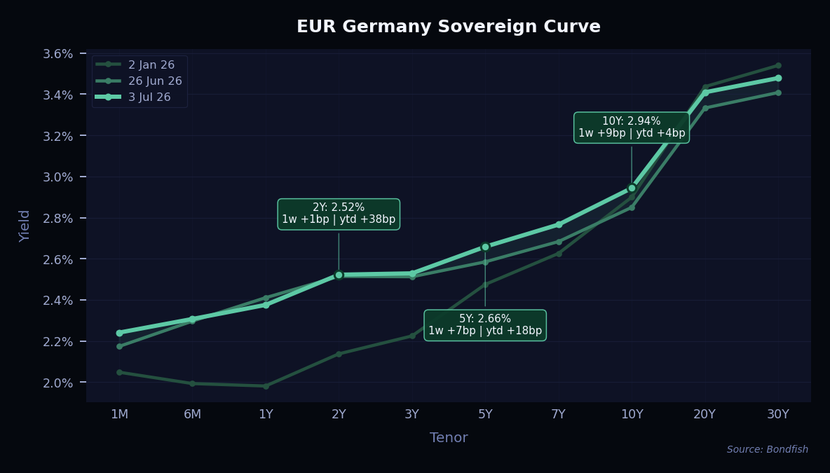 EUR Germany Sovereign Curve
