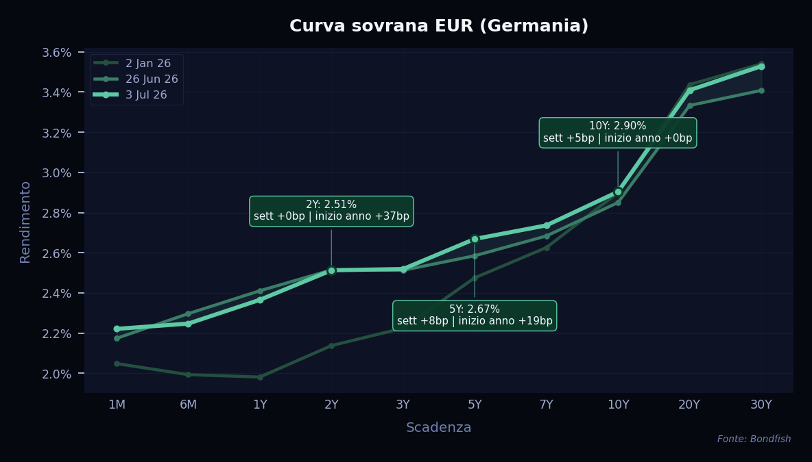 Curva Sovrana EUR — Germania