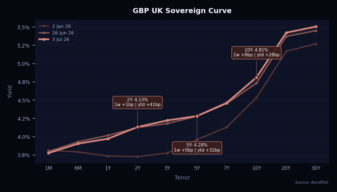 GBP UK Sovereign Curve