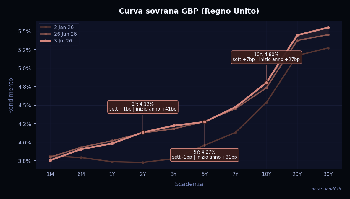 Curva Sovrana GBP — Regno Unito