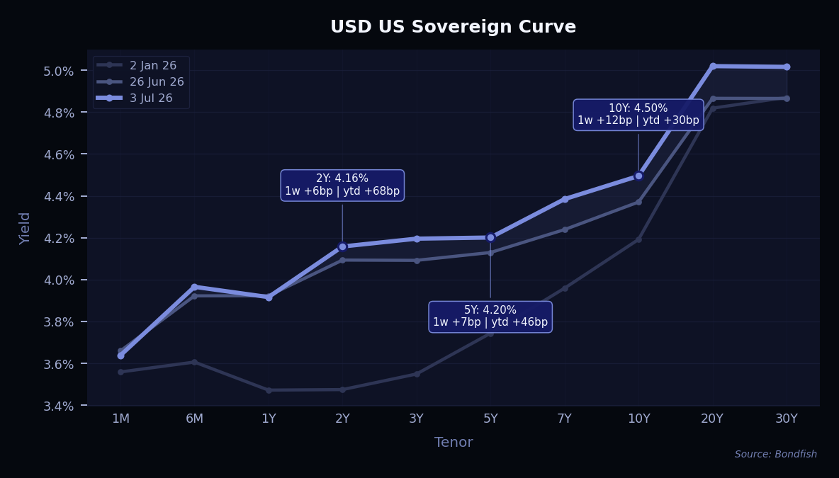 USD US Sovereign Curve