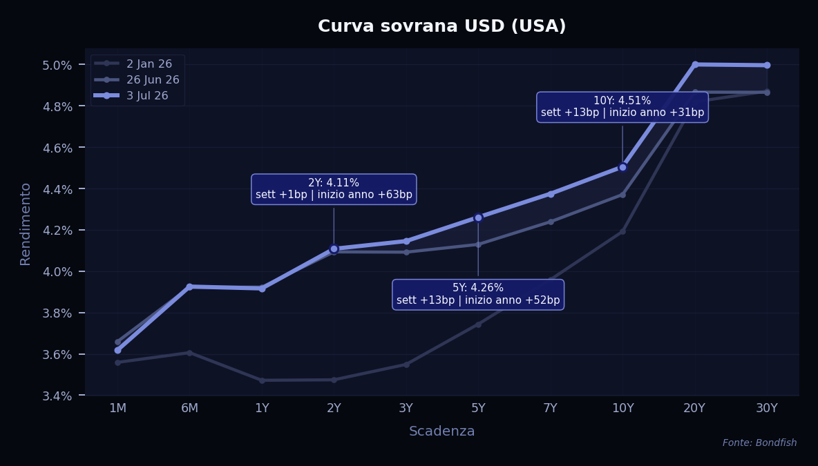 Curva Sovrana USD — USA