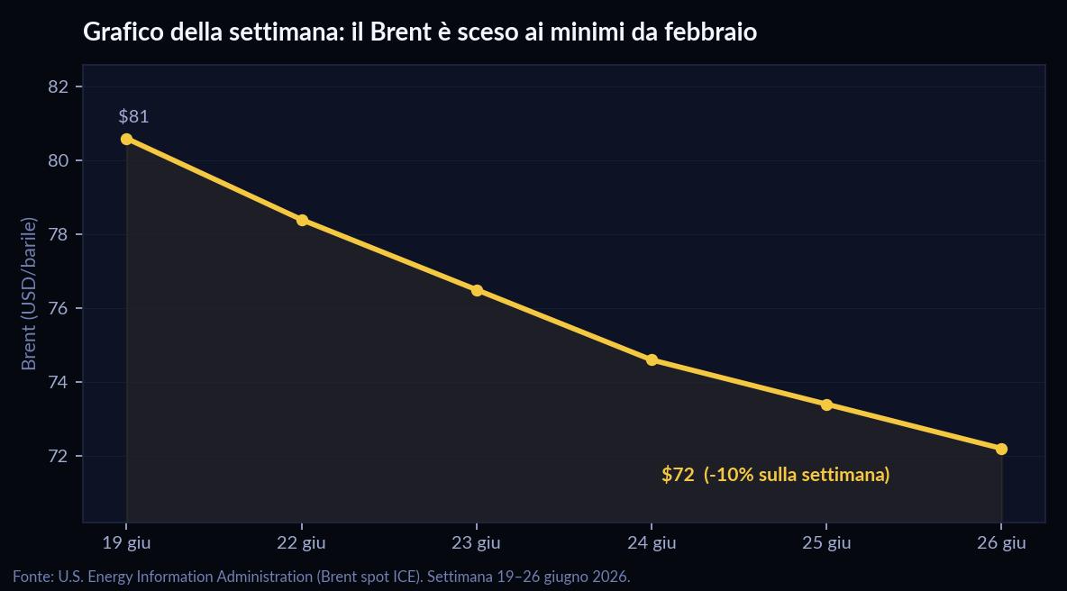 Grafico della settimana