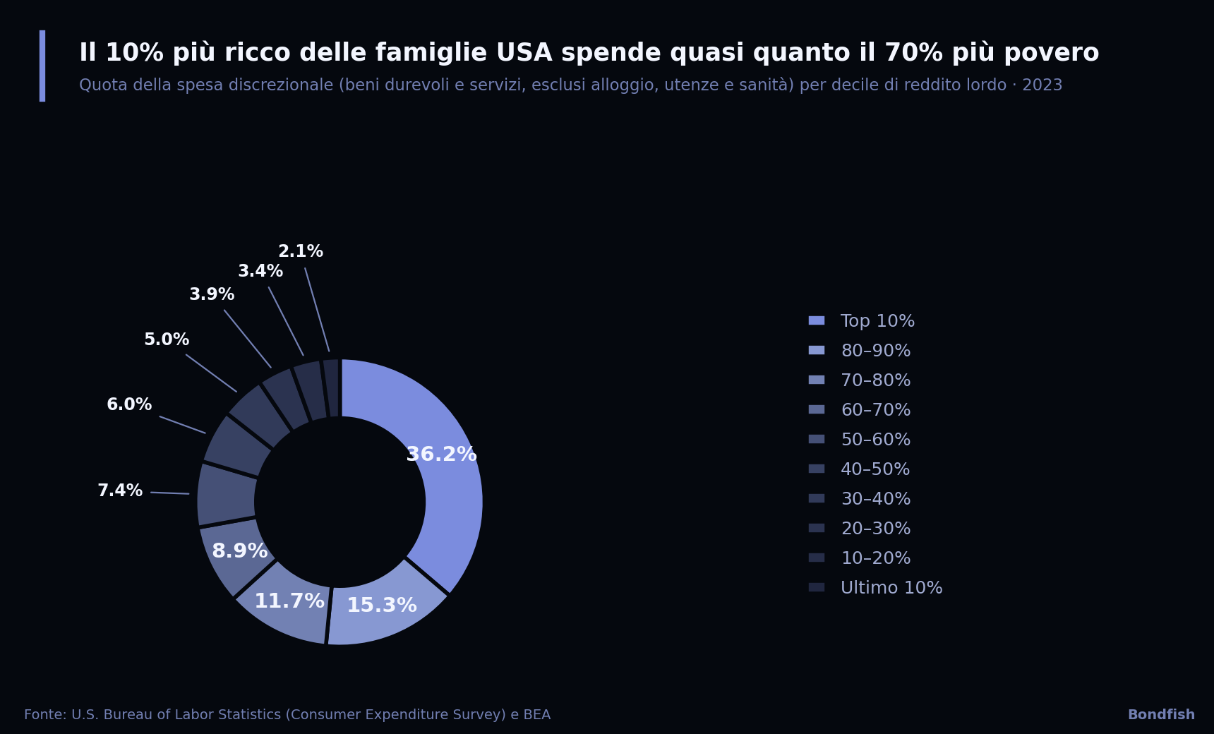 Grafico della settimana