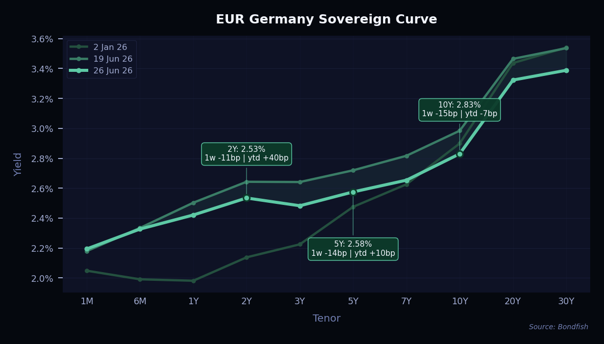 EUR Germany Sovereign Curve