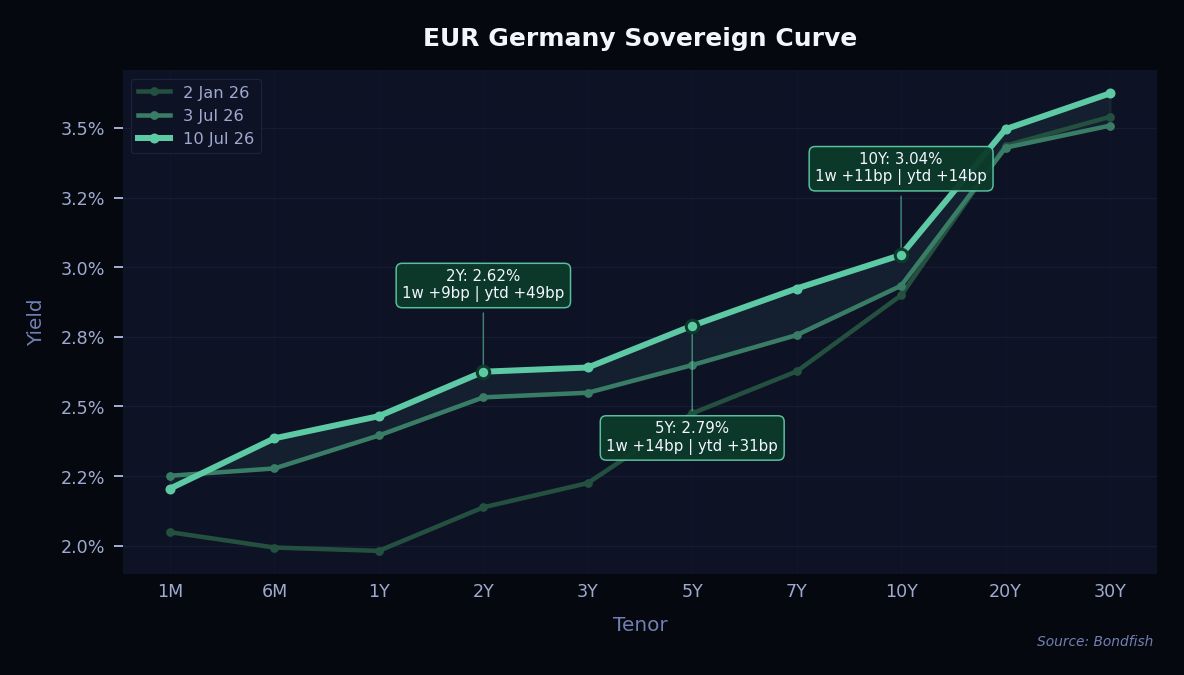 EUR Germany Sovereign Curve