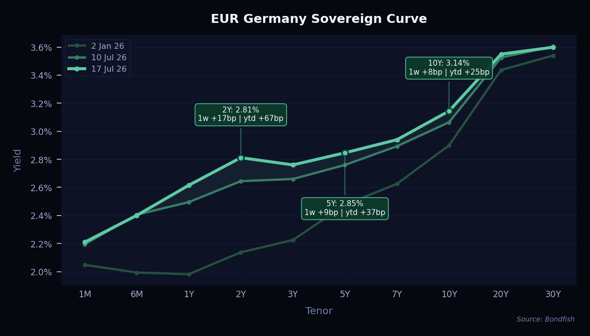 EUR Germany Sovereign Curve