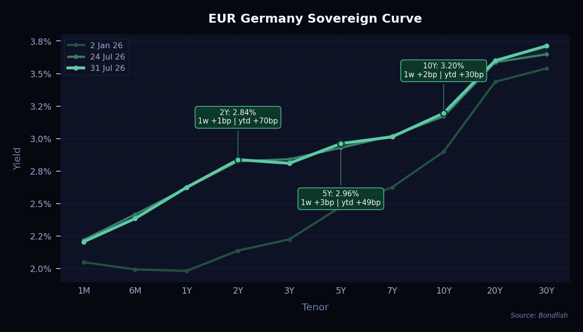 EUR Germany Sovereign Curve