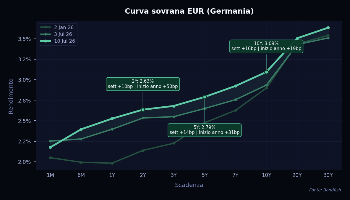 Curva Sovrana EUR — Germania