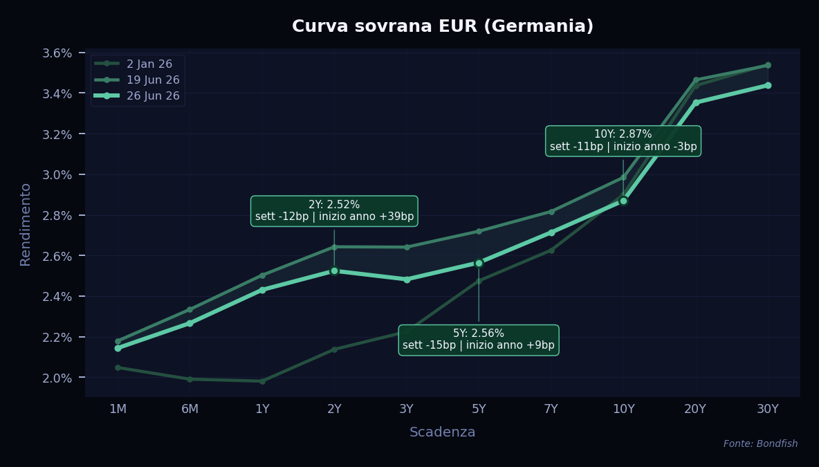 Curva Sovrana EUR — Germania