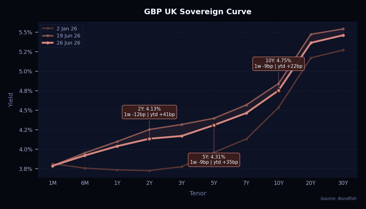 GBP UK Sovereign Curve