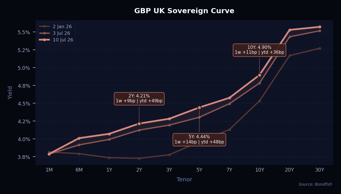 GBP UK Sovereign Curve