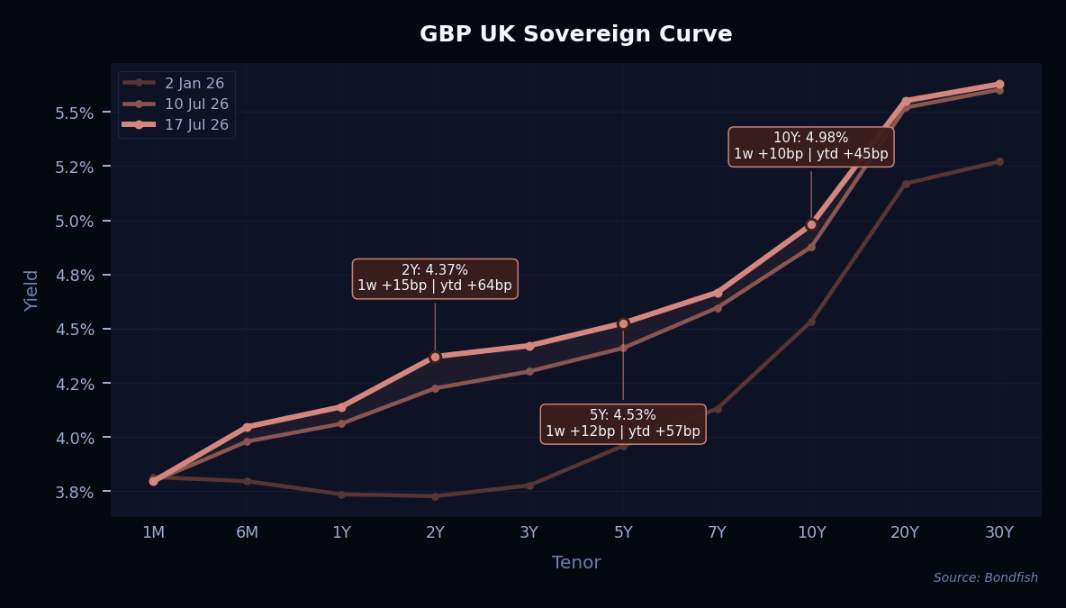 GBP UK Sovereign Curve