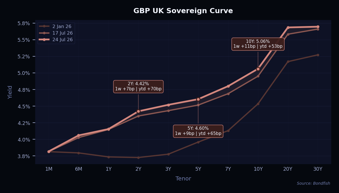 GBP UK Sovereign Curve