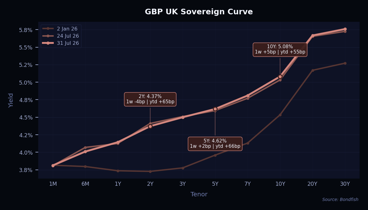 GBP UK Sovereign Curve