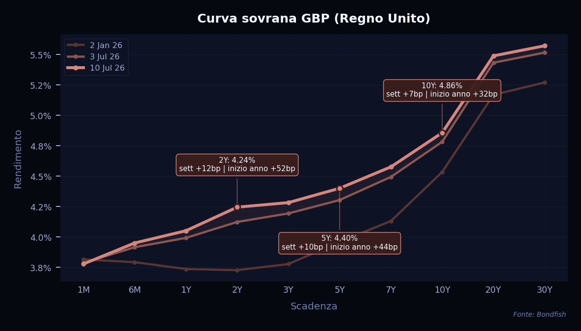 Curva Sovrana GBP — Regno Unito