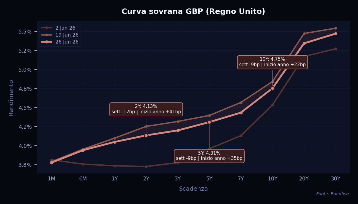 Curva Sovrana GBP — Regno Unito