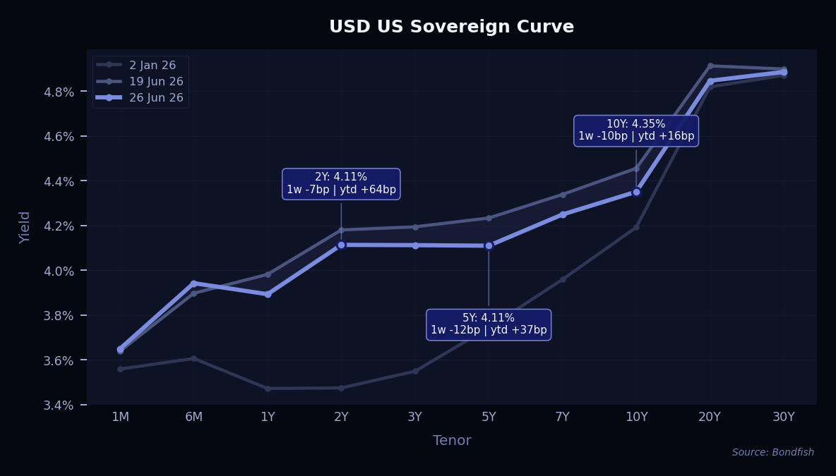 USD US Sovereign Curve