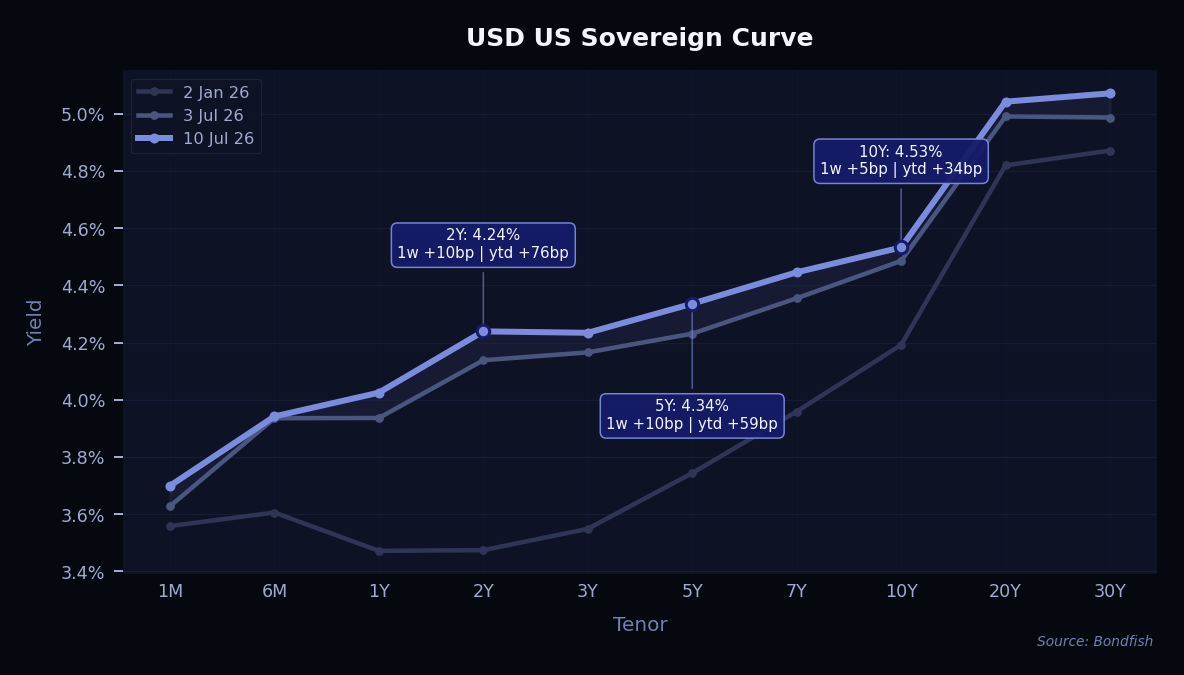 USD US Sovereign Curve