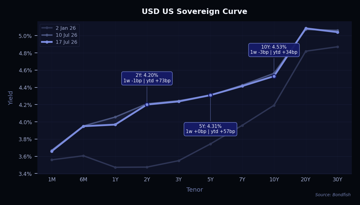 USD US Sovereign Curve
