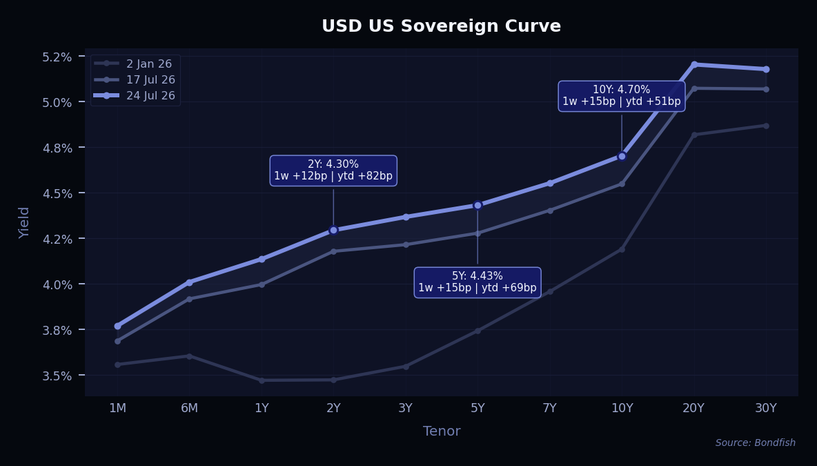 USD US Sovereign Curve
