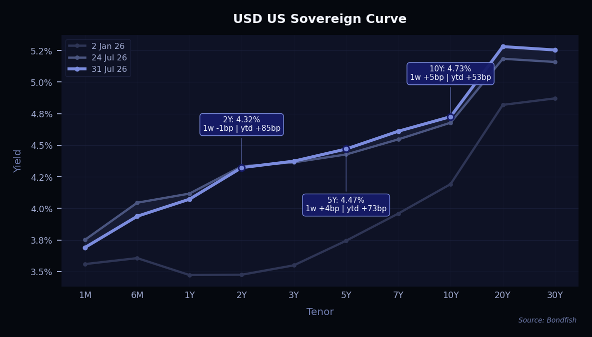 USD US Sovereign Curve