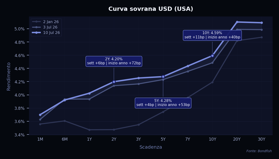 Curva Sovrana USD — USA