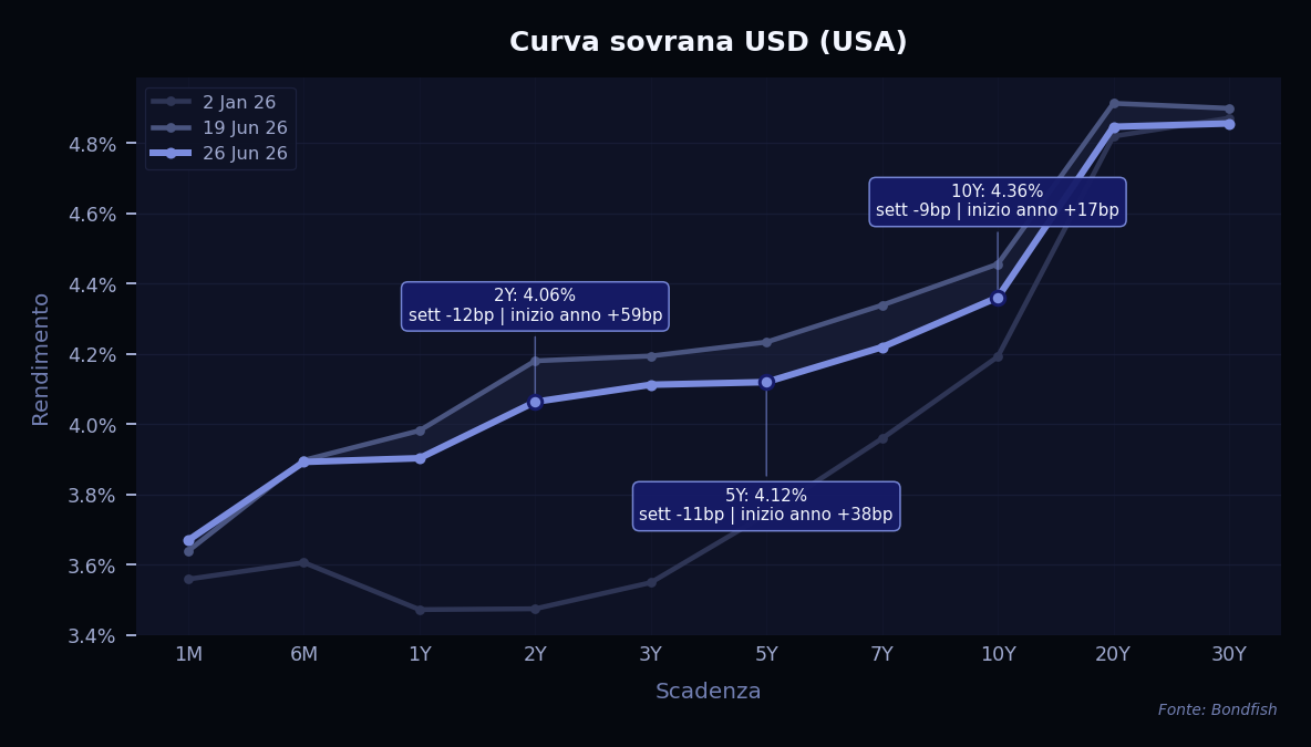 Curva Sovrana USD — USA