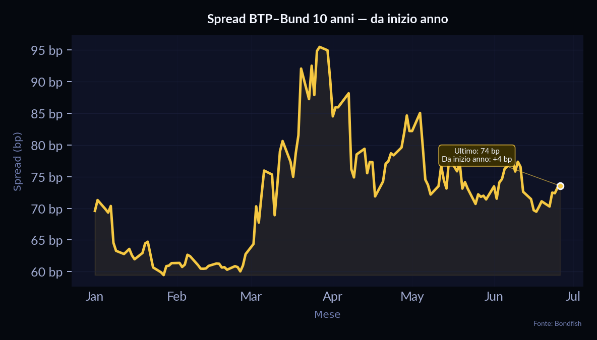 Spread BTP–Bund 10 anni